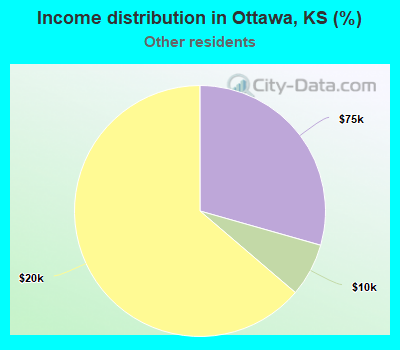 Income distribution in Ottawa, KS (%)