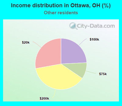 Income distribution in Ottawa, OH (%)