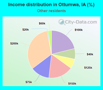 Income distribution in Ottumwa, IA (%)