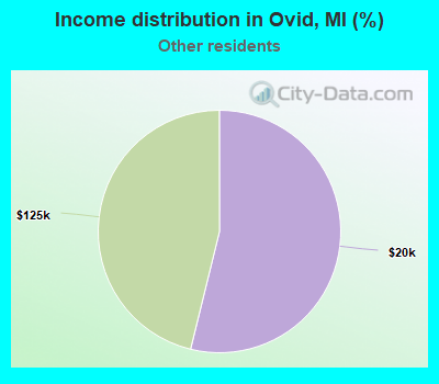 Income distribution in Ovid, MI (%)