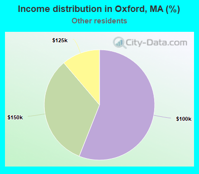 Income distribution in Oxford, MA (%)