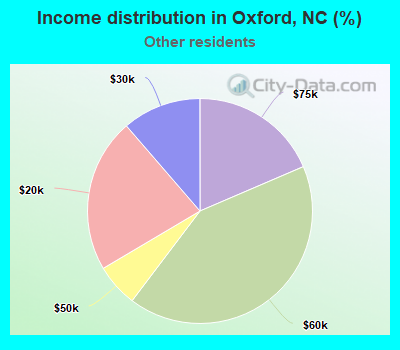 Income distribution in Oxford, NC (%)