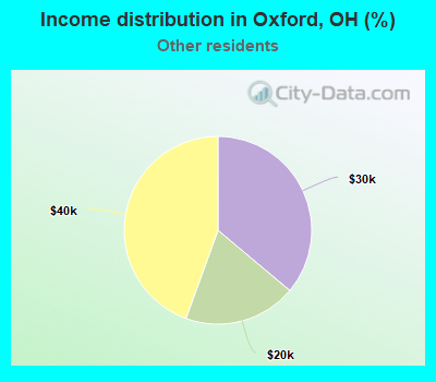 Income distribution in Oxford, OH (%)