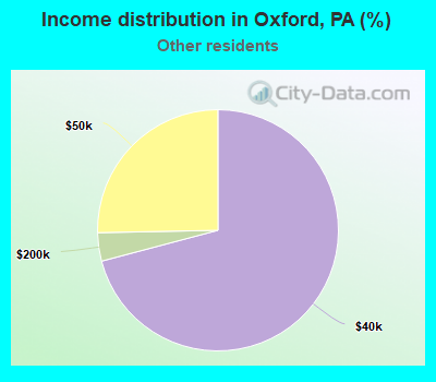 Income distribution in Oxford, PA (%)
