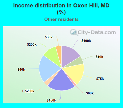 Income distribution in Oxon Hill, MD (%)