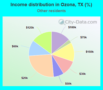Income distribution in Ozona, TX (%)