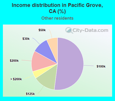 Income distribution in Pacific Grove, CA (%)