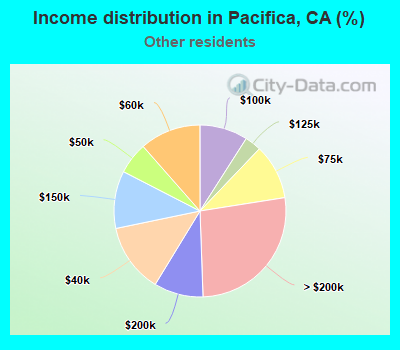 Income distribution in Pacifica, CA (%)