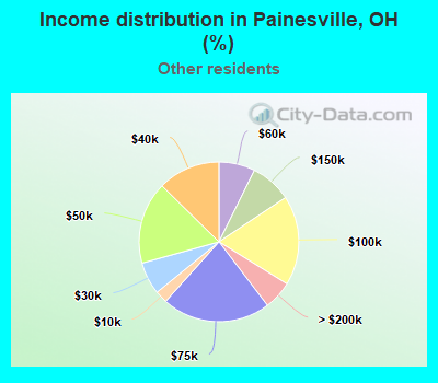 Income distribution in Painesville, OH (%)