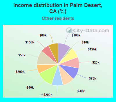 Income distribution in Palm Desert, CA (%)