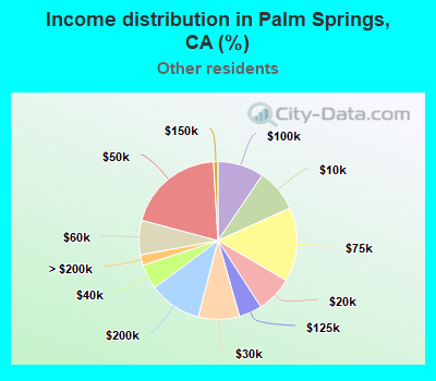 Income distribution in Palm Springs, CA (%)