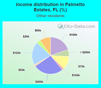Income distribution in Palmetto Estates, FL (%)