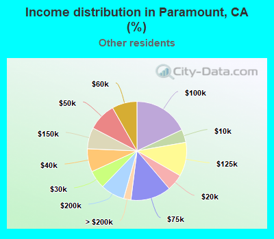 Income distribution in Paramount, CA (%)