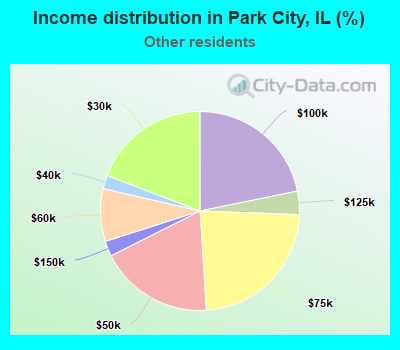 Income distribution in Park City, IL (%)