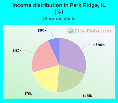 Income distribution in Park Ridge, IL (%)