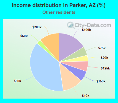 Income distribution in Parker, AZ (%)