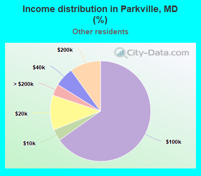Income distribution in Parkville, MD (%)