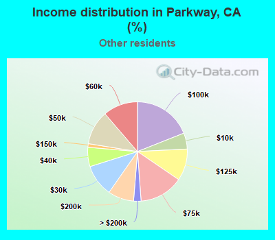 Income distribution in Parkway, CA (%)