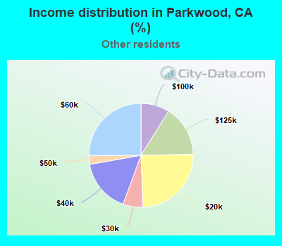 Income distribution in Parkwood, CA (%)