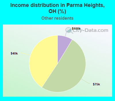Income distribution in Parma Heights, OH (%)