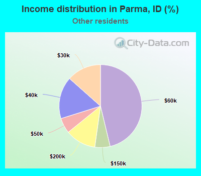 Income distribution in Parma, ID (%)