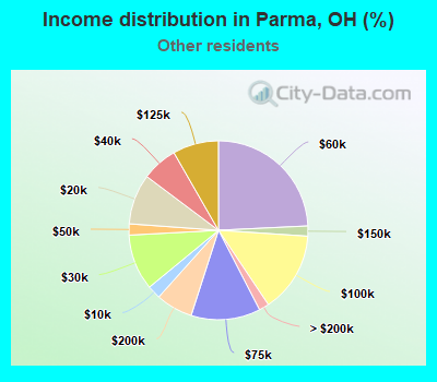 Income distribution in Parma, OH (%)