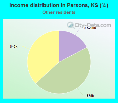 Income distribution in Parsons, KS (%)