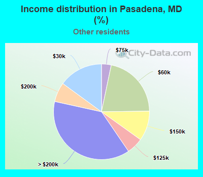 Income distribution in Pasadena, MD (%)