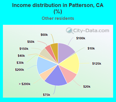 Income distribution in Patterson, CA (%)