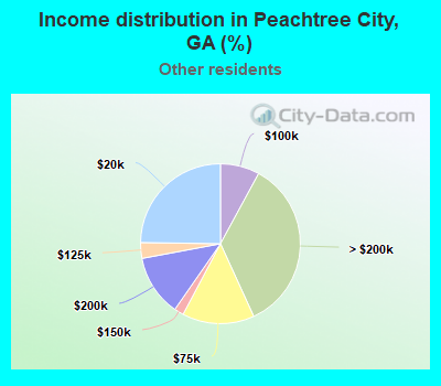 Income distribution in Peachtree City, GA (%)
