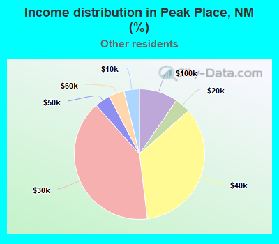 Income distribution in Peak Place, NM (%)