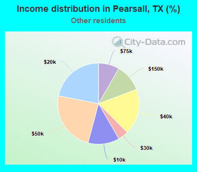 Income distribution in Pearsall, TX (%)