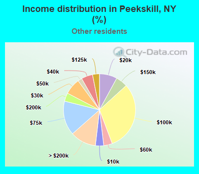 Income distribution in Peekskill, NY (%)