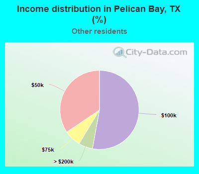 Income distribution in Pelican Bay, TX (%)