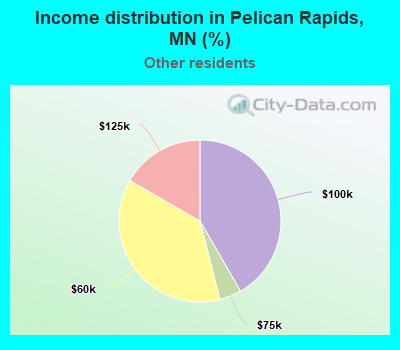 Income distribution in Pelican Rapids, MN (%)