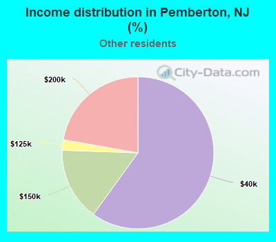 Income distribution in Pemberton, NJ (%)