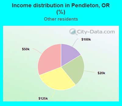 Income distribution in Pendleton, OR (%)