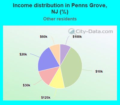 Income distribution in Penns Grove, NJ (%)