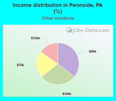 Income distribution in Pennside, PA (%)