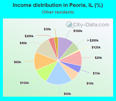 Income distribution in Peoria, IL (%)