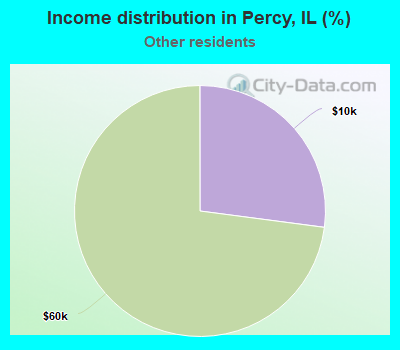 Income distribution in Percy, IL (%)