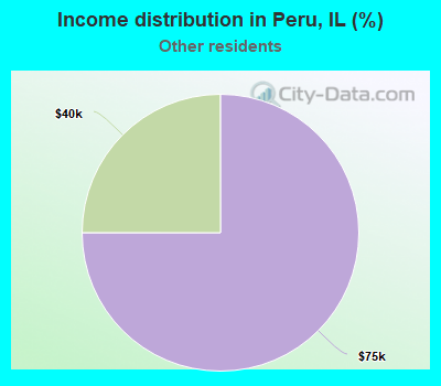 Income distribution in Peru, IL (%)