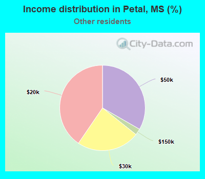 Income distribution in Petal, MS (%)