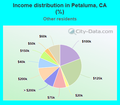 Income distribution in Petaluma, CA (%)