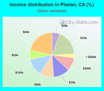 Income distribution in Phelan, CA (%)