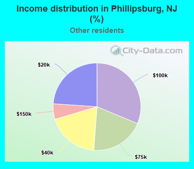 Income distribution in Phillipsburg, NJ (%)