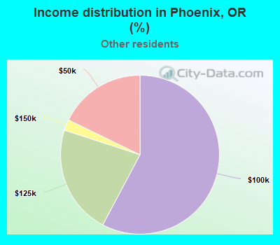 Income distribution in Phoenix, OR (%)