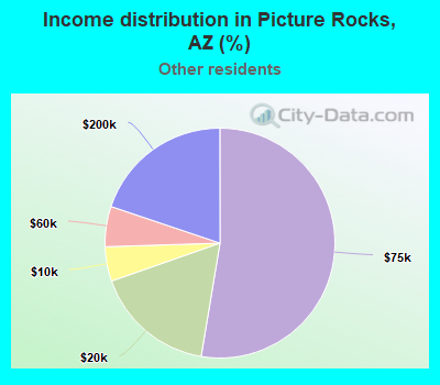 Income distribution in Picture Rocks, AZ (%)