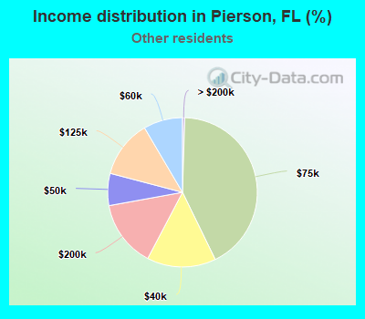 Income distribution in Pierson, FL (%)