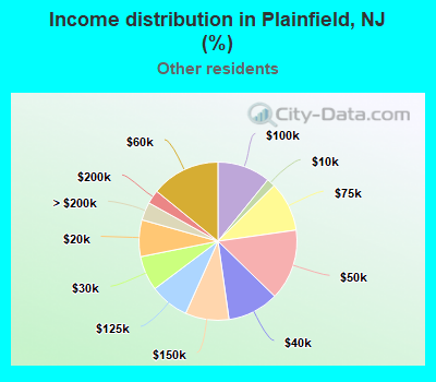 Income distribution in Plainfield, NJ (%)